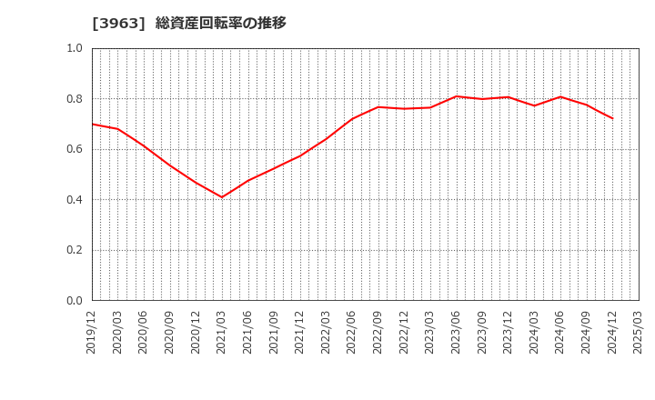 3963 (株)シンクロ・フード: 総資産回転率の推移
