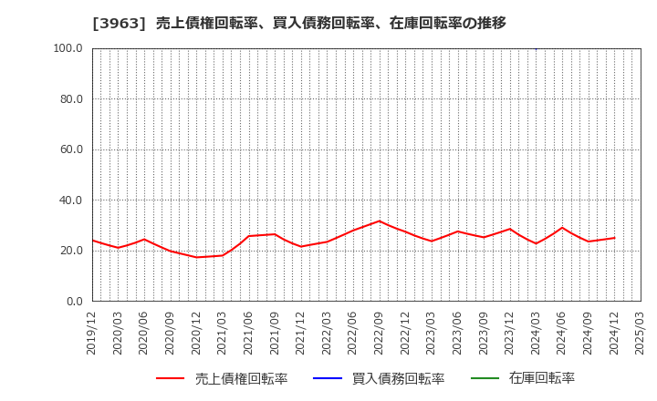 3963 (株)シンクロ・フード: 売上債権回転率、買入債務回転率、在庫回転率の推移