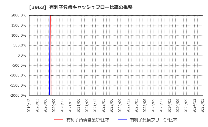 3963 (株)シンクロ・フード: 有利子負債キャッシュフロー比率の推移
