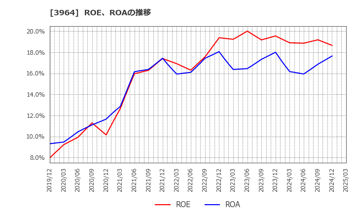 3964 (株)オークネット: ROE、ROAの推移