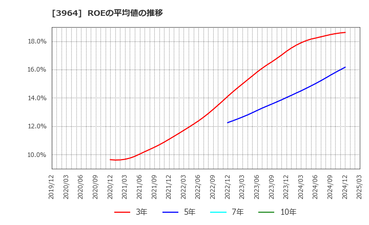 3964 (株)オークネット: ROEの平均値の推移