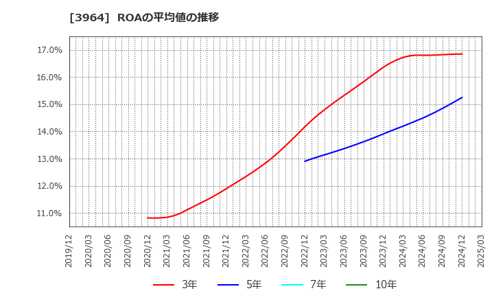 3964 (株)オークネット: ROAの平均値の推移