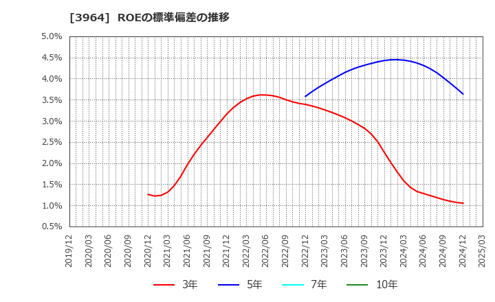 3964 (株)オークネット: ROEの標準偏差の推移