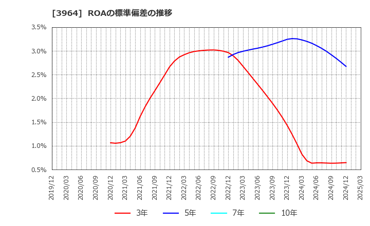 3964 (株)オークネット: ROAの標準偏差の推移