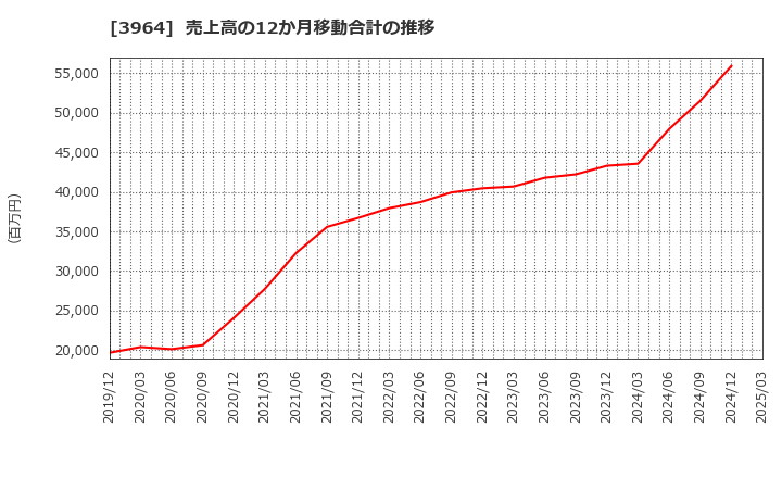 3964 (株)オークネット: 売上高の12か月移動合計の推移