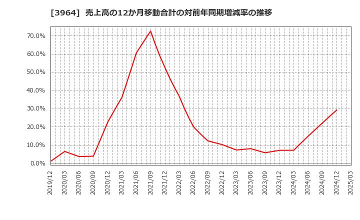 3964 (株)オークネット: 売上高の12か月移動合計の対前年同期増減率の推移