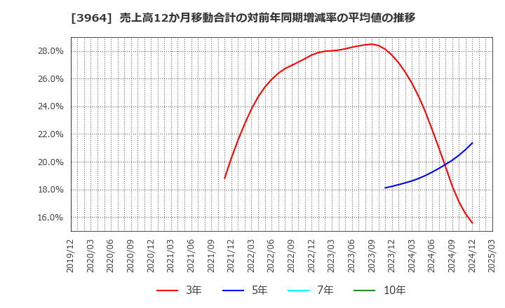 3964 (株)オークネット: 売上高12か月移動合計の対前年同期増減率の平均値の推移