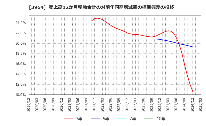 3964 (株)オークネット: 売上高12か月移動合計の対前年同期増減率の標準偏差の推移