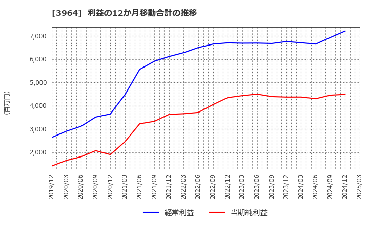 3964 (株)オークネット: 利益の12か月移動合計の推移
