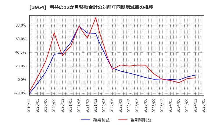3964 (株)オークネット: 利益の12か月移動合計の対前年同期増減率の推移