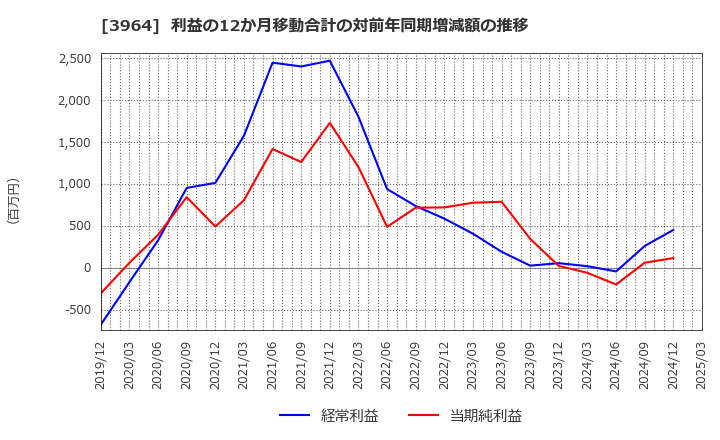3964 (株)オークネット: 利益の12か月移動合計の対前年同期増減額の推移