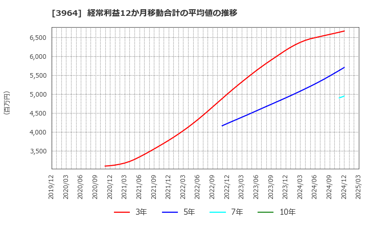 3964 (株)オークネット: 経常利益12か月移動合計の平均値の推移