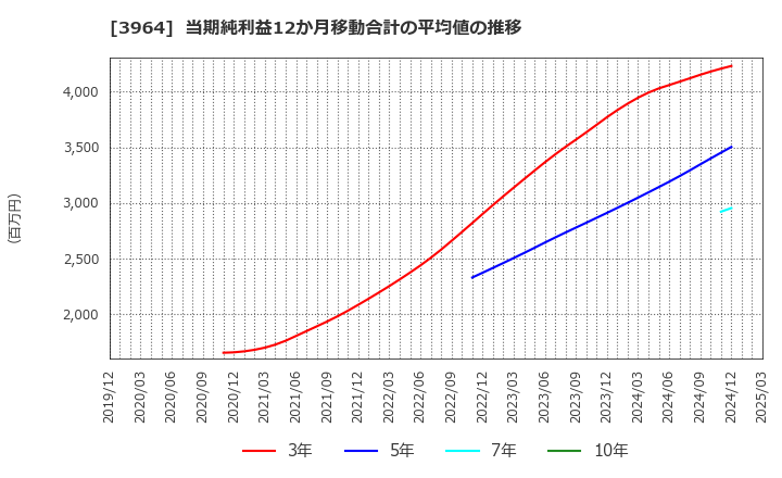 3964 (株)オークネット: 当期純利益12か月移動合計の平均値の推移