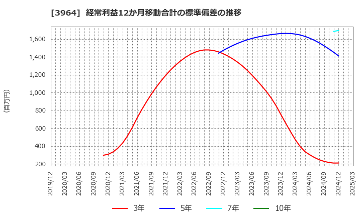3964 (株)オークネット: 経常利益12か月移動合計の標準偏差の推移