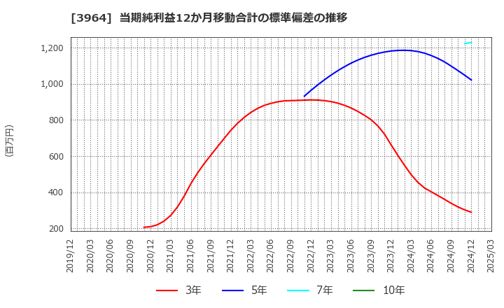 3964 (株)オークネット: 当期純利益12か月移動合計の標準偏差の推移