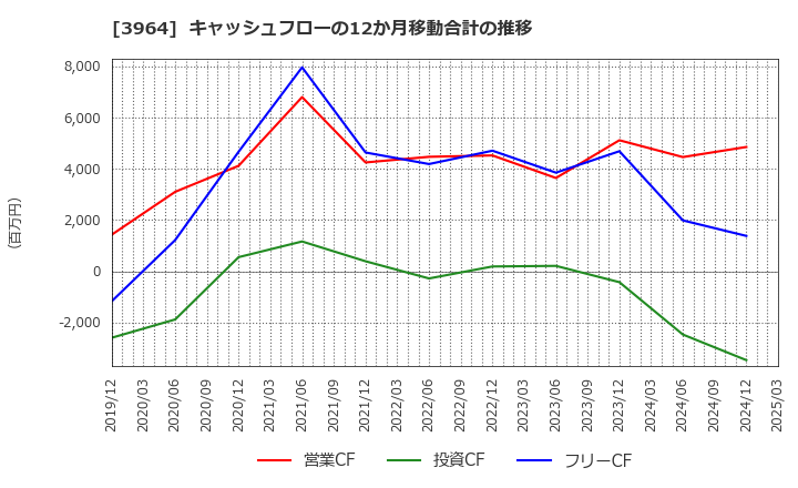 3964 (株)オークネット: キャッシュフローの12か月移動合計の推移