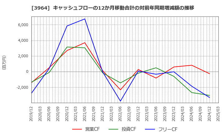 3964 (株)オークネット: キャッシュフローの12か月移動合計の対前年同期増減額の推移