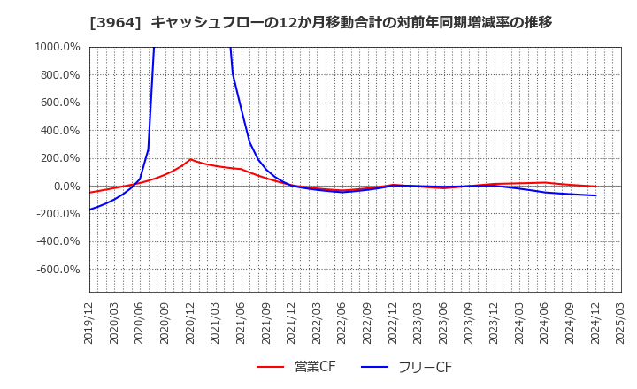3964 (株)オークネット: キャッシュフローの12か月移動合計の対前年同期増減率の推移