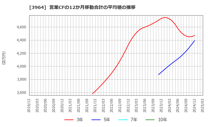 3964 (株)オークネット: 営業CFの12か月移動合計の平均値の推移