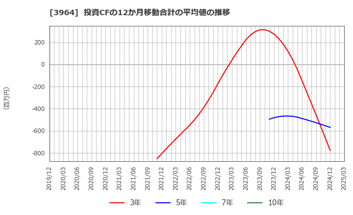 3964 (株)オークネット: 投資CFの12か月移動合計の平均値の推移