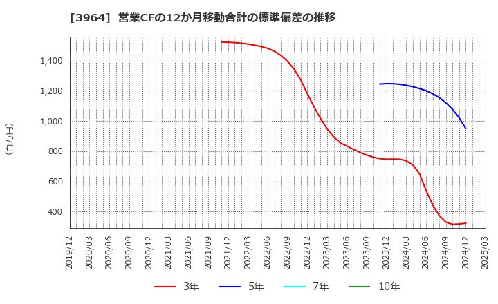 3964 (株)オークネット: 営業CFの12か月移動合計の標準偏差の推移