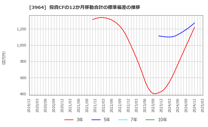 3964 (株)オークネット: 投資CFの12か月移動合計の標準偏差の推移