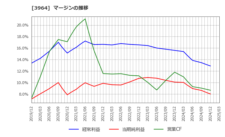 3964 (株)オークネット: マージンの推移
