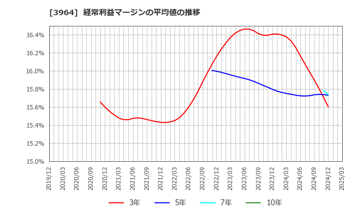 3964 (株)オークネット: 経常利益マージンの平均値の推移