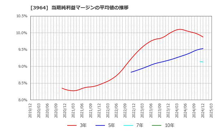 3964 (株)オークネット: 当期純利益マージンの平均値の推移