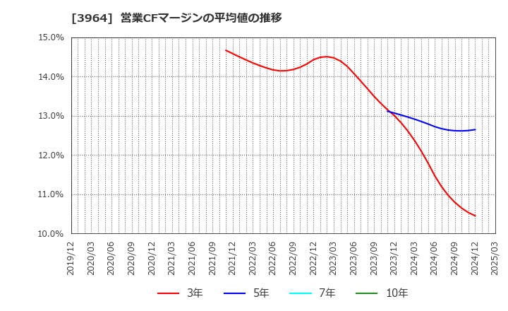 3964 (株)オークネット: 営業CFマージンの平均値の推移