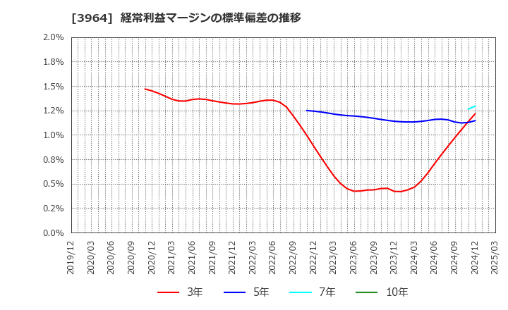 3964 (株)オークネット: 経常利益マージンの標準偏差の推移