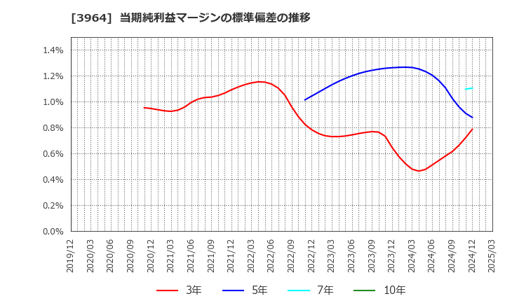 3964 (株)オークネット: 当期純利益マージンの標準偏差の推移