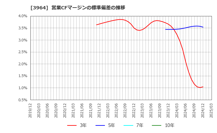 3964 (株)オークネット: 営業CFマージンの標準偏差の推移