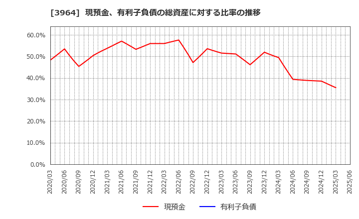 3964 (株)オークネット: 現預金、有利子負債の総資産に対する比率の推移