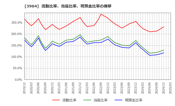 3964 (株)オークネット: 流動比率、当座比率、現預金比率の推移