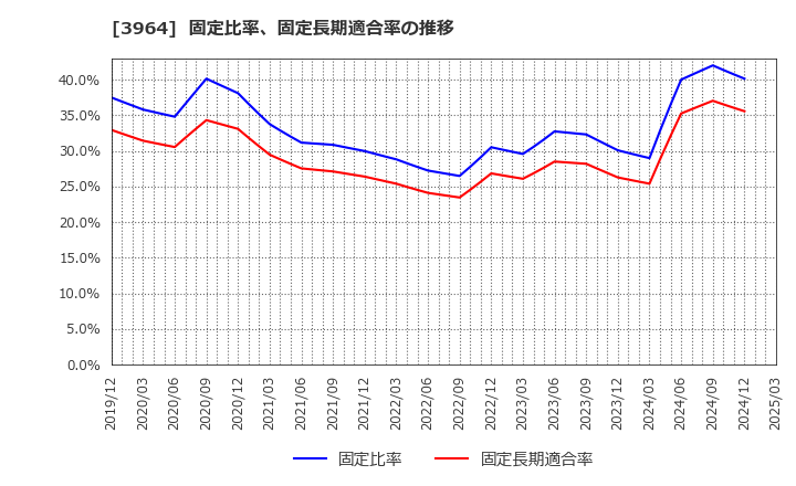 3964 (株)オークネット: 固定比率、固定長期適合率の推移