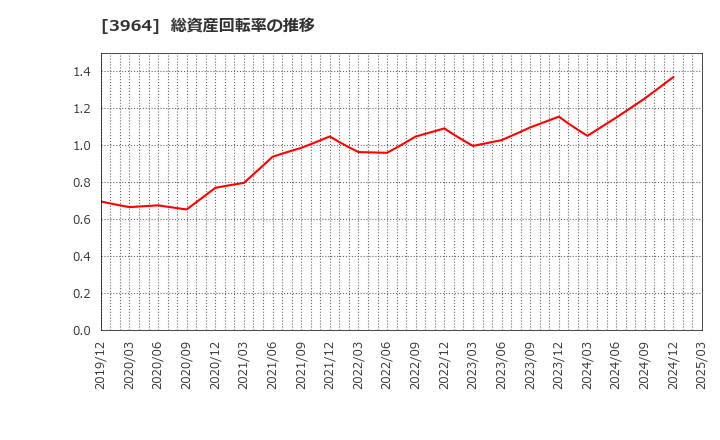 3964 (株)オークネット: 総資産回転率の推移