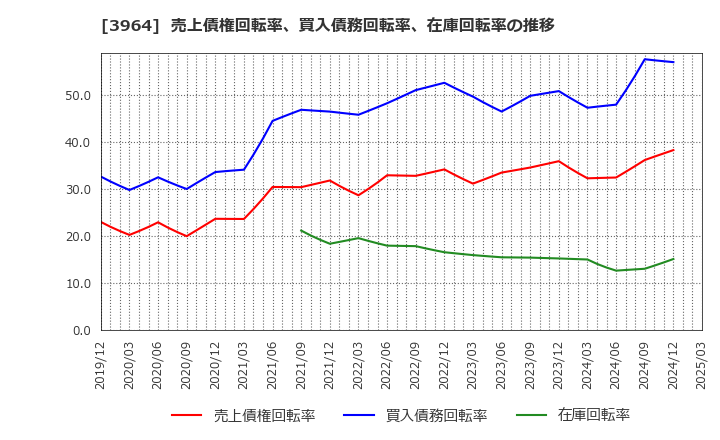 3964 (株)オークネット: 売上債権回転率、買入債務回転率、在庫回転率の推移