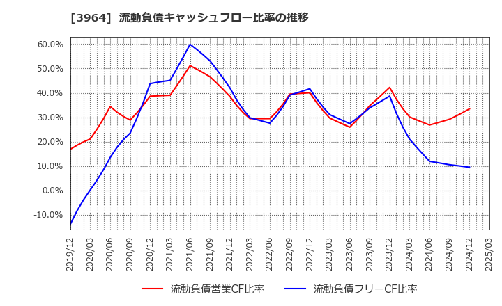 3964 (株)オークネット: 流動負債キャッシュフロー比率の推移