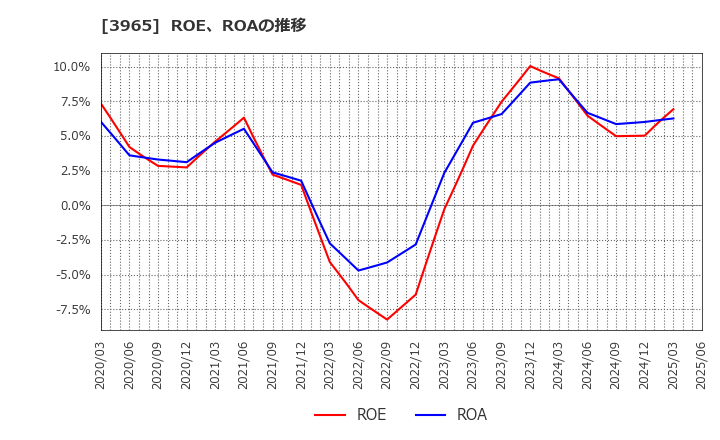 3965 (株)キャピタル・アセット・プランニング: ROE、ROAの推移