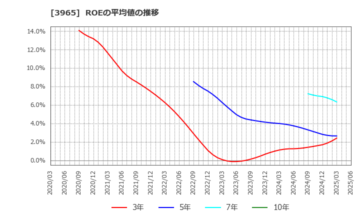 3965 (株)キャピタル・アセット・プランニング: ROEの平均値の推移