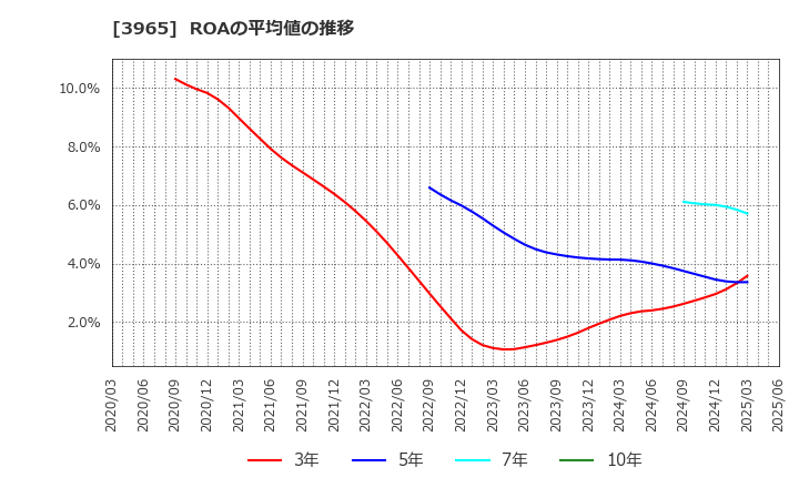 3965 (株)キャピタル・アセット・プランニング: ROAの平均値の推移