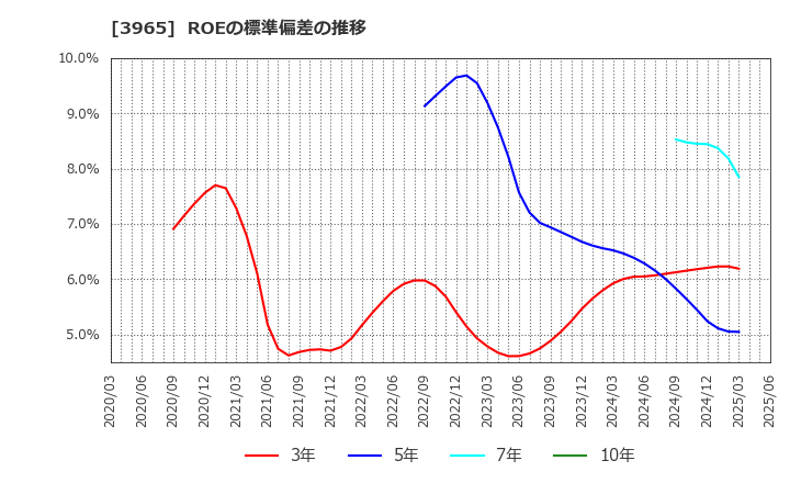 3965 (株)キャピタル・アセット・プランニング: ROEの標準偏差の推移