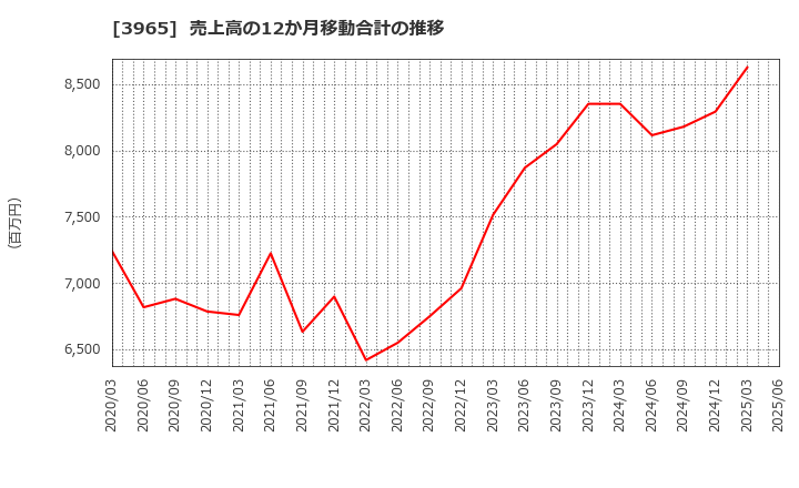 3965 (株)キャピタル・アセット・プランニング: 売上高の12か月移動合計の推移