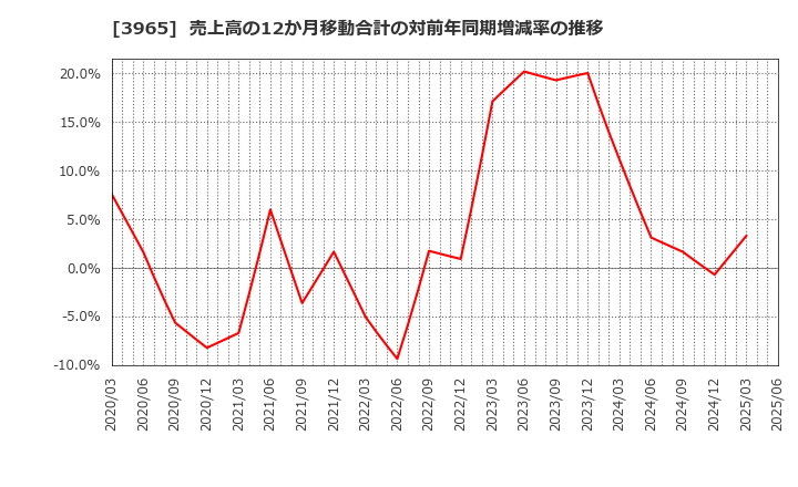 3965 (株)キャピタル・アセット・プランニング: 売上高の12か月移動合計の対前年同期増減率の推移