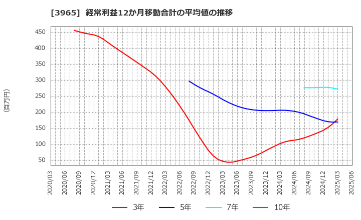 3965 (株)キャピタル・アセット・プランニング: 経常利益12か月移動合計の平均値の推移