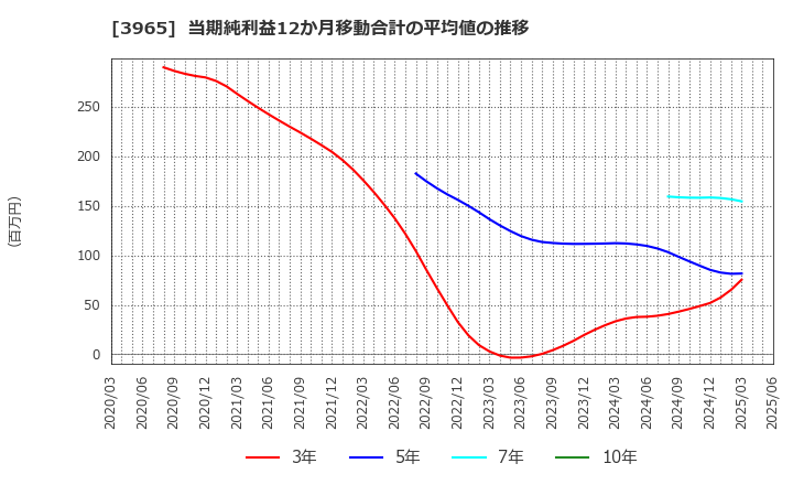 3965 (株)キャピタル・アセット・プランニング: 当期純利益12か月移動合計の平均値の推移