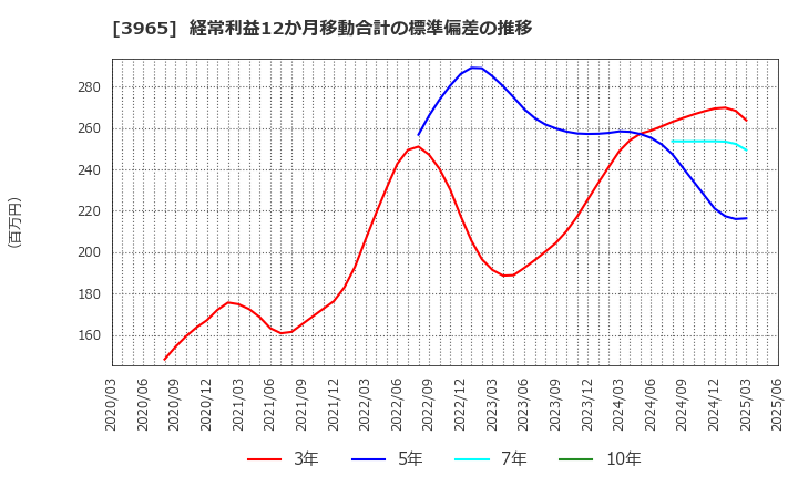 3965 (株)キャピタル・アセット・プランニング: 経常利益12か月移動合計の標準偏差の推移