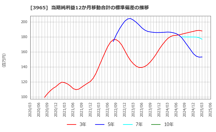 3965 (株)キャピタル・アセット・プランニング: 当期純利益12か月移動合計の標準偏差の推移