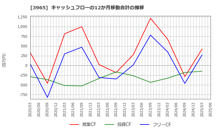 3965 (株)キャピタル・アセット・プランニング: キャッシュフローの12か月移動合計の推移